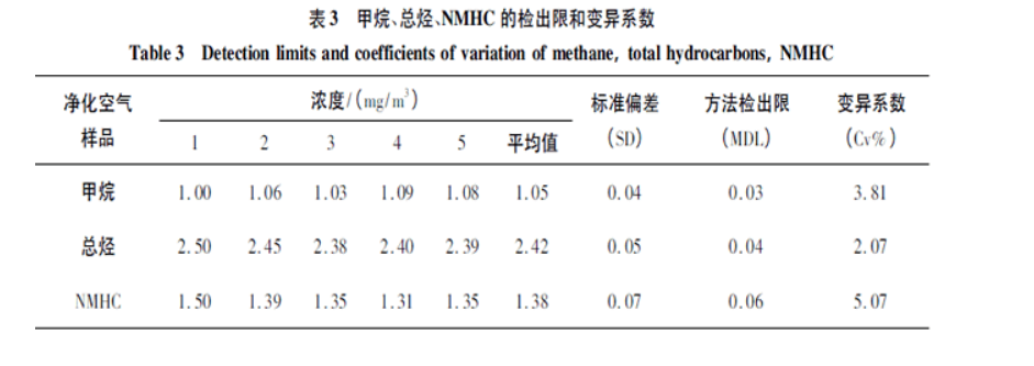 甲烷,總烴,NMHC檢出限和變異系數 甲烷總烴NMHC檢出限和變異系數
